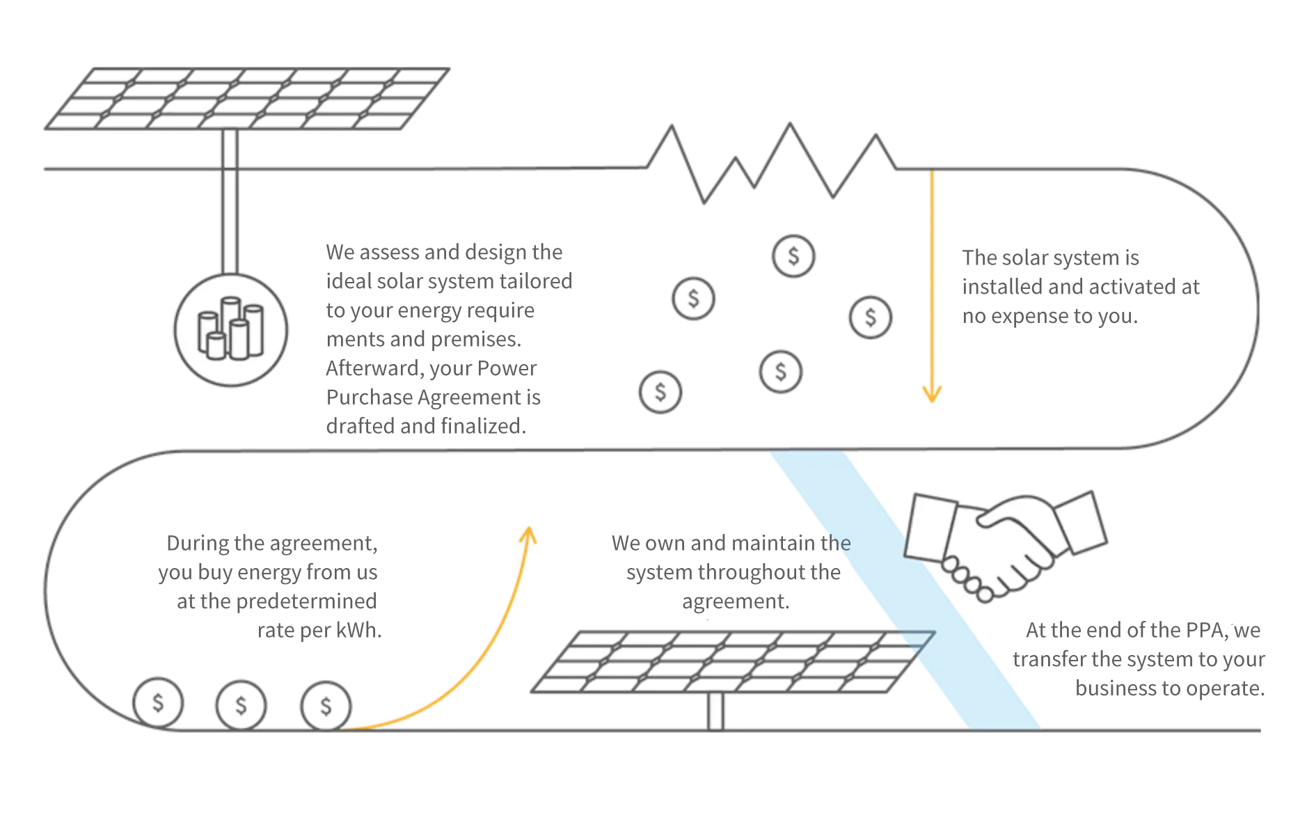 How does a Power Purchase Agreement (PPA) work?