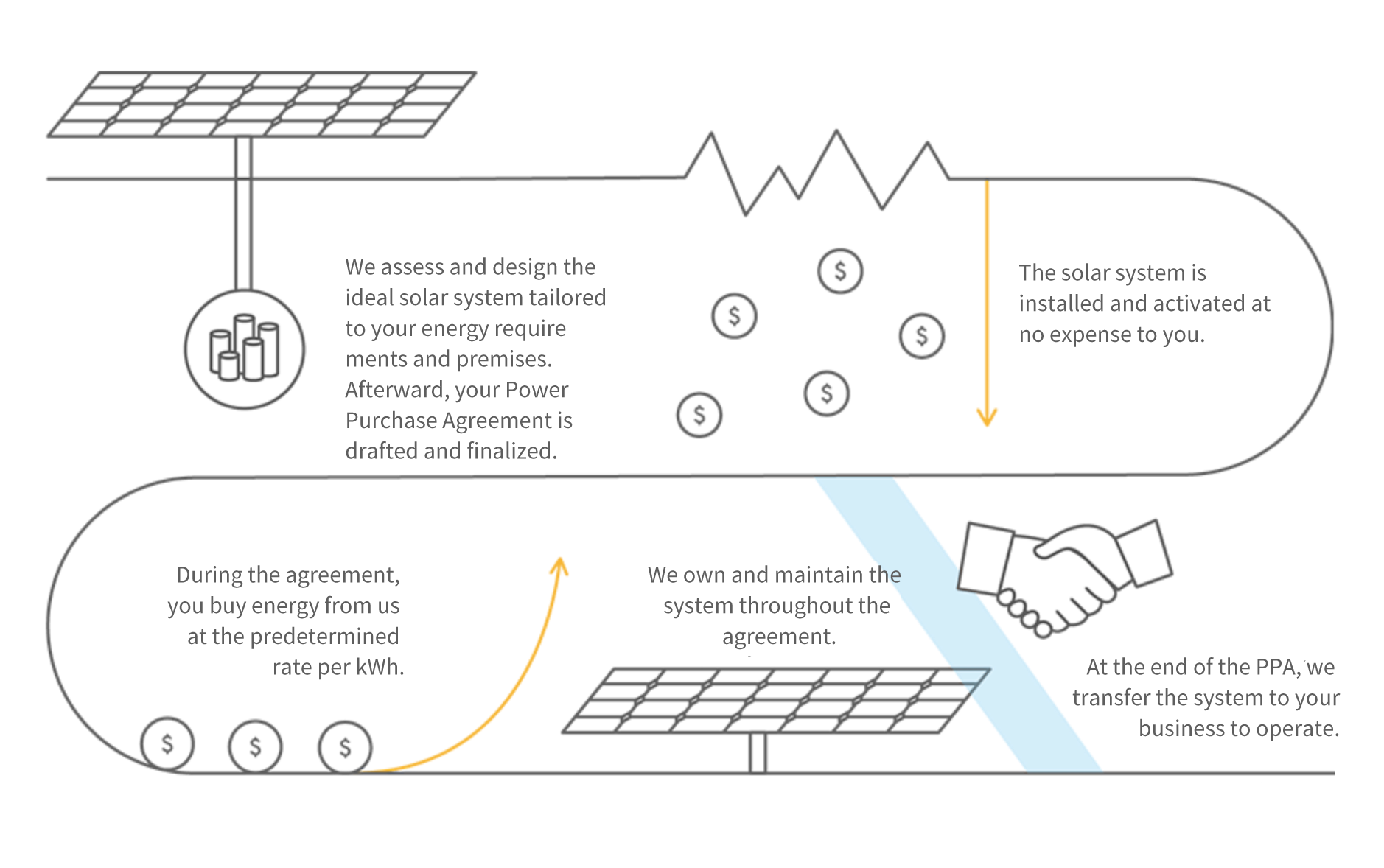 Solar no Upfront Costs